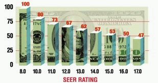 SEER rating Vs cost